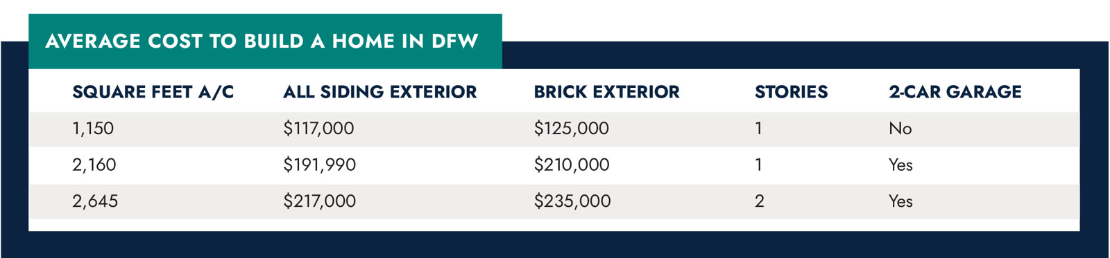 How Much Does It Cost to Build a Custom House on Your Lot (North Texas)?
