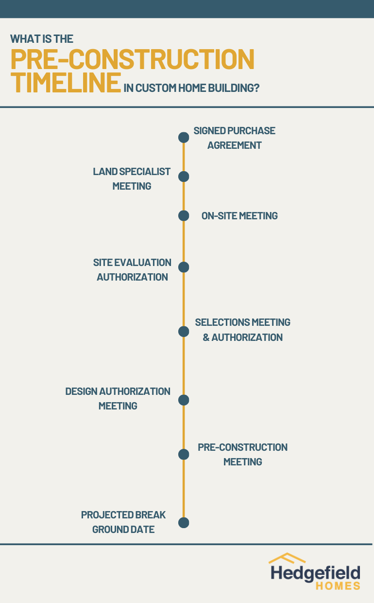 Preconstruction Timeline Graphic by Hedgefield Homes (Custom Home Builder)