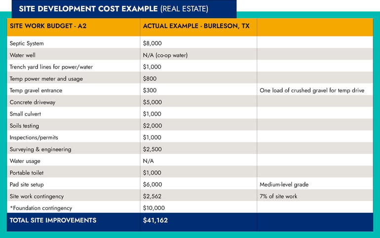 SiteDevelopment_CostExample_Table_2022